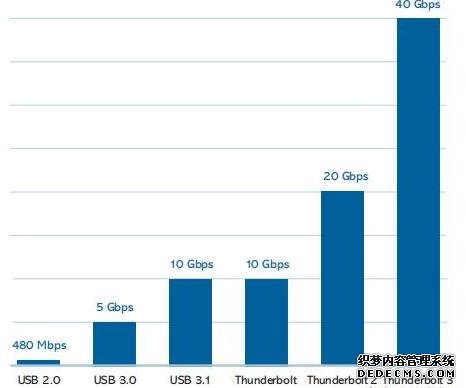 iPhone 13要用的充電口，到底好在哪？