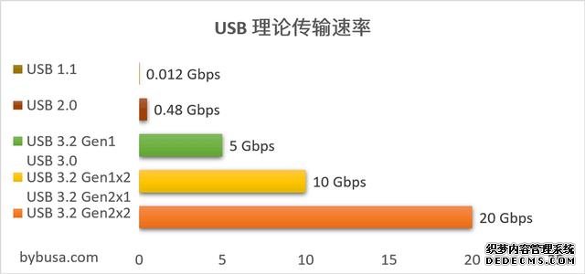 iPhone 13要用的充電口，到底好在哪？